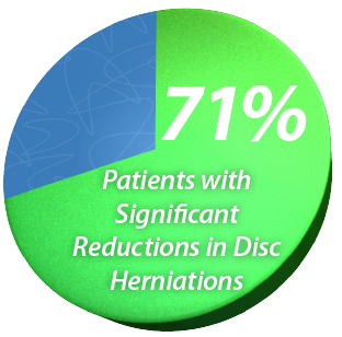 Decreased Disc Herniation