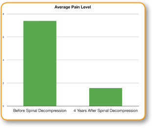 Increase in Disc Height from Spinal Decompression