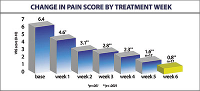Spinal Decompression is up to 88.9% effective for neck and back pain